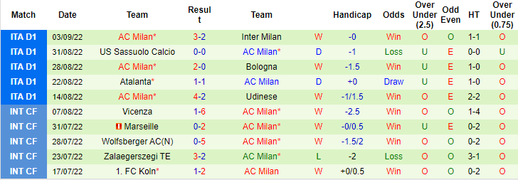 Biến động tỷ lệ kèo Salzburg vs AC Milan, 2h ngày 7/9 - Ảnh 3