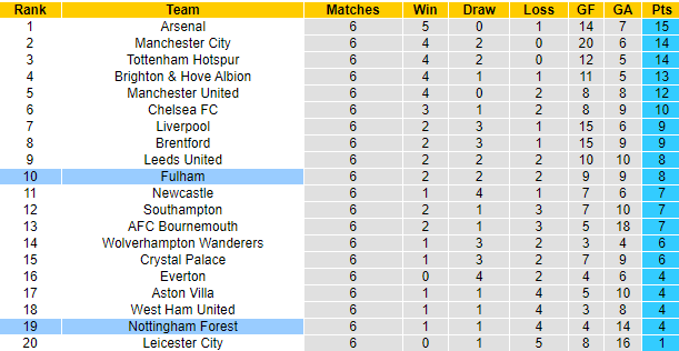 Đại bàng tiên tri dự đoán Nottingham Forest vs Fulham, 2h ngày 17/9 - Ảnh 6