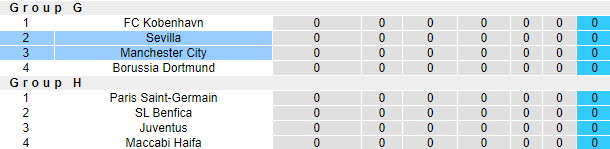 Đại bảng tiên tri dự đoán Sevilla vs Man City, 2h ngày 7/9 - Ảnh 6