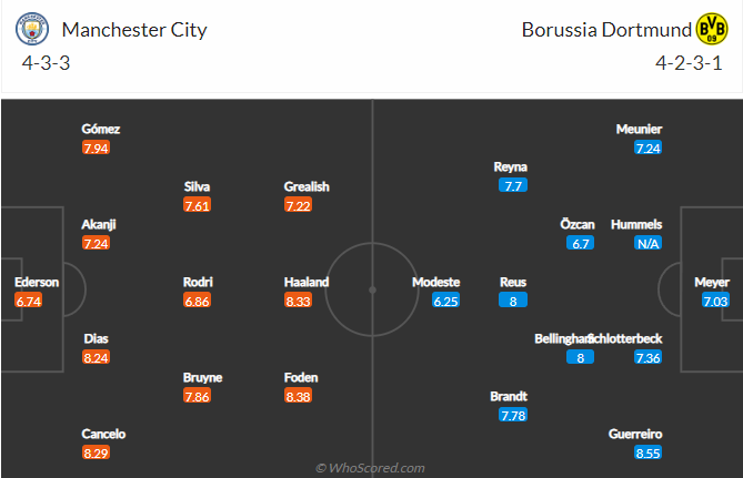 Đội hình dự kiến mạnh nhất Man City vs Dortmund, 2h ngày 15/9 - Ảnh 1