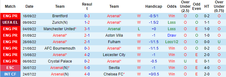 Lịch sử đối đầu Arsenal vs Tottenham, 18h30 ngày 1/10 - Ảnh 1