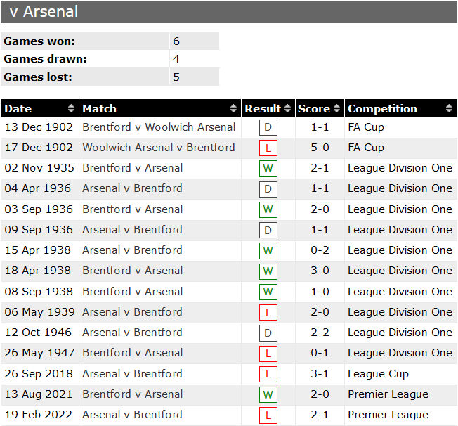 Lịch sử đối đầu Brentford vs Arsenal, 18h ngày 18/9 - Ảnh 1