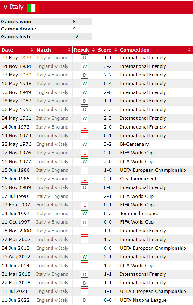 Lịch sử đối đầu Italia vs Anh, 1h45 ngày 24/9 - Ảnh 1