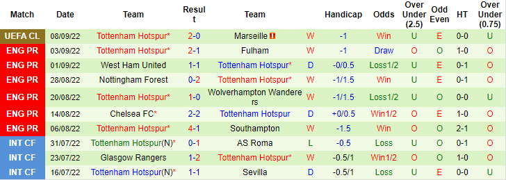 Lịch sử đối đầu Man City vs Tottenham, 23h30 ngày 10/9 - Ảnh 2