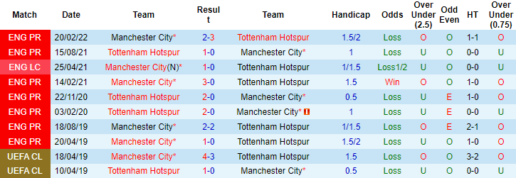 Lịch sử đối đầu Man City vs Tottenham, 23h30 ngày 10/9 - Ảnh 3