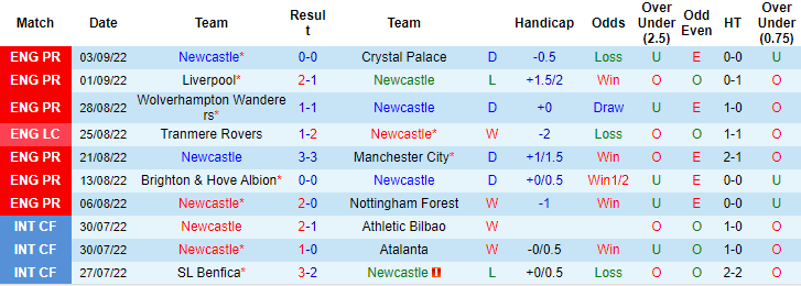 Lịch sử đối đầu Newcastle vs Bournemouth, 21h ngày 17/9 - Ảnh 1