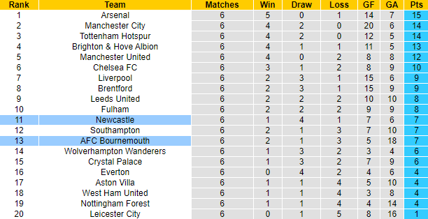 Lịch sử đối đầu Newcastle vs Bournemouth, 21h ngày 17/9 - Ảnh 5