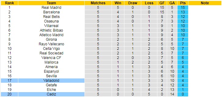 Lịch sử đối đầu Valladolid vs Cadiz, 2h ngày 17/9 - Ảnh 5