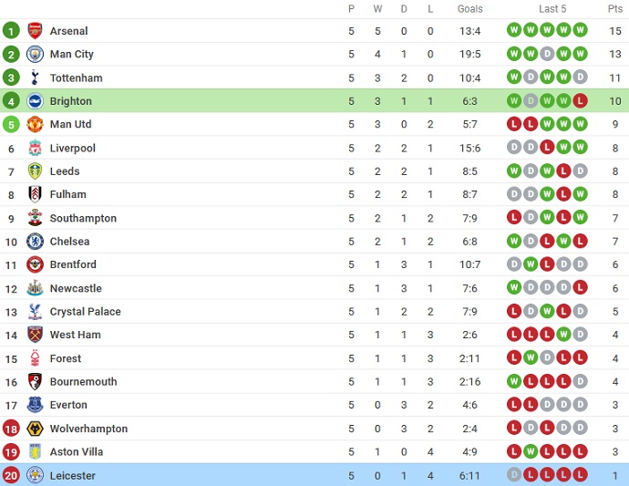 Mark Lawrenson dự đoán Brighton vs Leicester, 20h00 ngày 4/9 - Ảnh 6