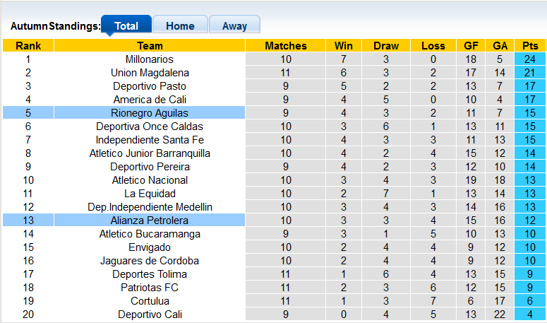 Nhận định, soi kèo Aguilas vs Alianza Petrolera, 8h ngày 13/9 - Ảnh 5