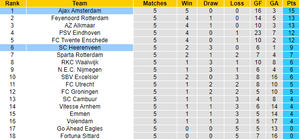 Nhận định, soi kèo Ajax vs Heerenveen, 23h45 ngày 10/9 - Ảnh 5