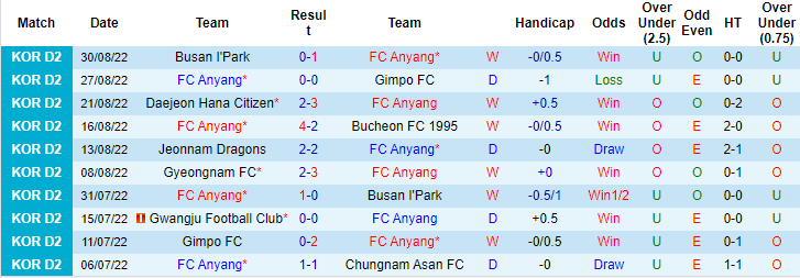 Nhận định, soi kèo Anyang vs Jeonnam Dragons, 17h30 ngày 5/9 - Ảnh 1