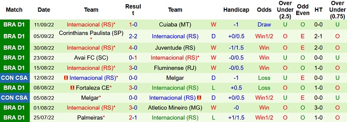 Nhận định, soi kèo Atlético/GO vs Internacional, 6h00 ngày 20/9 - Ảnh 2