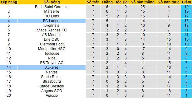 Nhận định, soi kèo Auxerre vs Lorient, 2h ngày 17/9 - Ảnh 4