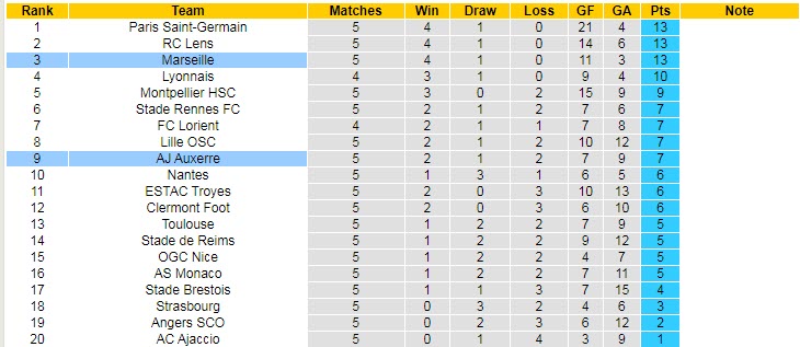 Nhận định, soi kèo Auxerre vs Marseille, 22h ngày 3/9 - Ảnh 4