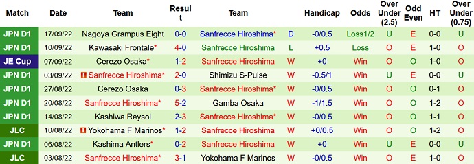 Nhận định, soi kèo Avispa Fukuoka vs Sanfrecce Hiroshima, 17h00 ngày 21/9 - Ảnh 2