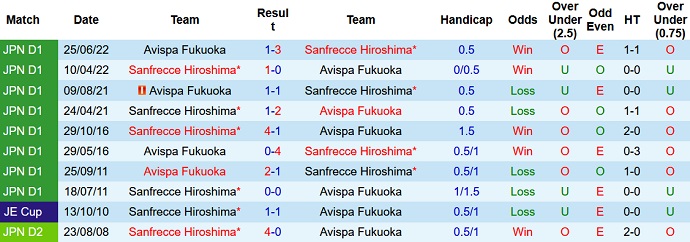 Nhận định, soi kèo Avispa Fukuoka vs Sanfrecce Hiroshima, 17h00 ngày 21/9 - Ảnh 3