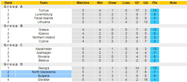 Nhận định, soi kèo Bắc Macedonia vs Bulgaria, 1h45 ngày 27/9 - Ảnh 5