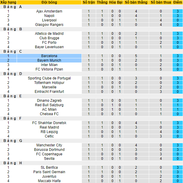 Nhận định, soi kèo Bayern Munich vs Barcelona, 2h ngày 14/9 - Ảnh 4