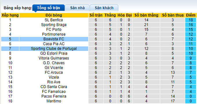 Nhận định, soi kèo Boavista vs Sporting Lisbon, 2h30 ngày 18/9 - Ảnh 4