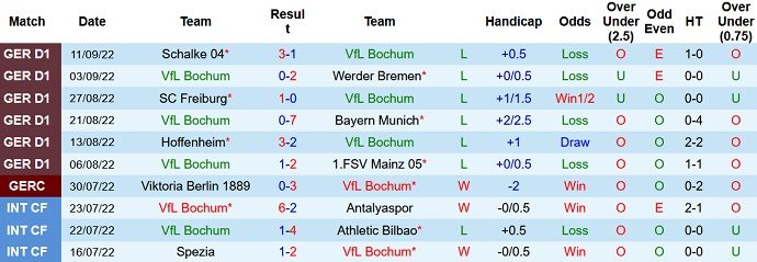 Nhận định, soi kèo Bochum vs Cologne, 22h30 ngày 18/9 - Ảnh 1