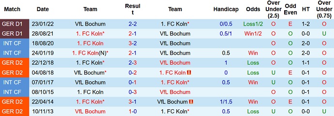 Nhận định, soi kèo Bochum vs Cologne, 22h30 ngày 18/9 - Ảnh 3