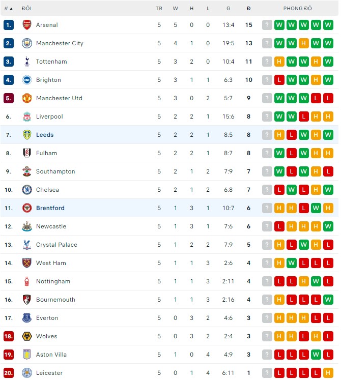Nhận định, soi kèo Brentford vs Leeds, 21h30 ngày 3/9 - Ảnh 3
