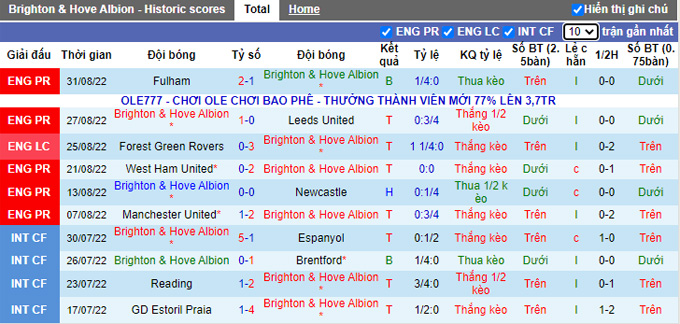 Nhận định, soi kèo Brighton vs Leicester, 20h ngày 4/9 - Ảnh 1