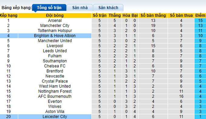 Nhận định, soi kèo Brighton vs Leicester, 20h ngày 4/9 - Ảnh 4