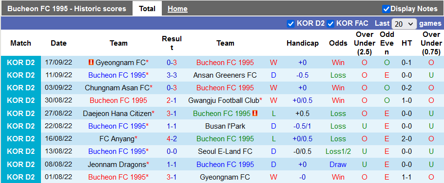 Nhận định, soi kèo Bucheon vs Gimpo Citizen, 14h ngày 24/9 - Ảnh 1