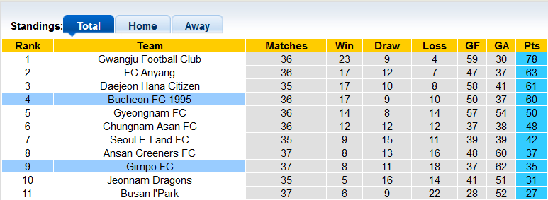 Nhận định, soi kèo Bucheon vs Gimpo Citizen, 14h ngày 24/9 - Ảnh 4