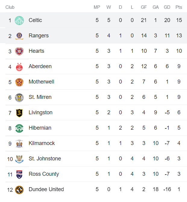 Nhận định, soi kèo Celtic vs Rangers, 18h30 ngày 3/9 - Ảnh 4