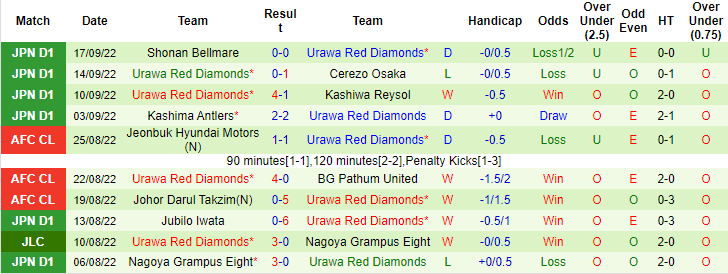 Nhận định, soi kèo Cerezo Osaka vs Urawa Reds, 17h ngày 21/9 - Ảnh 2