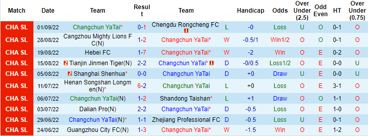 Nhận định, soi kèo Changchun Yatai vs Wuhan Three Towns, 16h30 ngày 20/9 - Ảnh 1