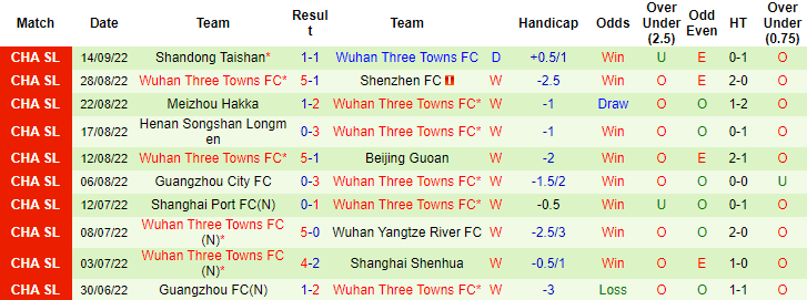 Nhận định, soi kèo Changchun Yatai vs Wuhan Three Towns, 16h30 ngày 20/9 - Ảnh 2