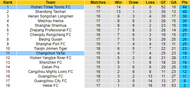 Nhận định, soi kèo Changchun Yatai vs Wuhan Three Towns, 16h30 ngày 20/9 - Ảnh 3