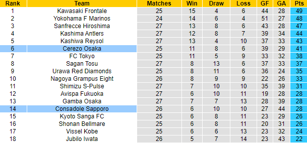 Nhận định, soi kèo Consadole Sapporo vs Cerezo Osaka, 17h30 ngày 2/9 - Ảnh 4