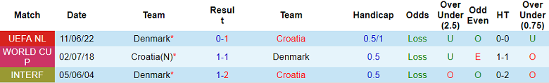 Nhận định, soi kèo Croatia vs Đan Mạch, 1h45 ngày 23/9 - Ảnh 3