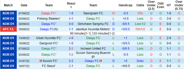 Nhận định, soi kèo Daegu vs Jeonbuk Motors, 12h ngày 10/9 - Ảnh 1