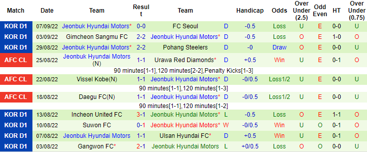 Nhận định, soi kèo Daegu vs Jeonbuk Motors, 12h ngày 10/9 - Ảnh 2