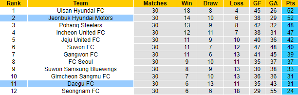 Nhận định, soi kèo Daegu vs Jeonbuk Motors, 12h ngày 10/9 - Ảnh 4