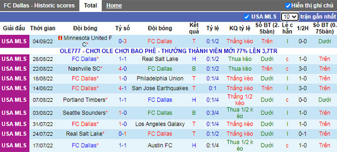 Nhận định, soi kèo Dallas vs Los Angeles FC, 7h37 ngày 11/9 - Ảnh 1