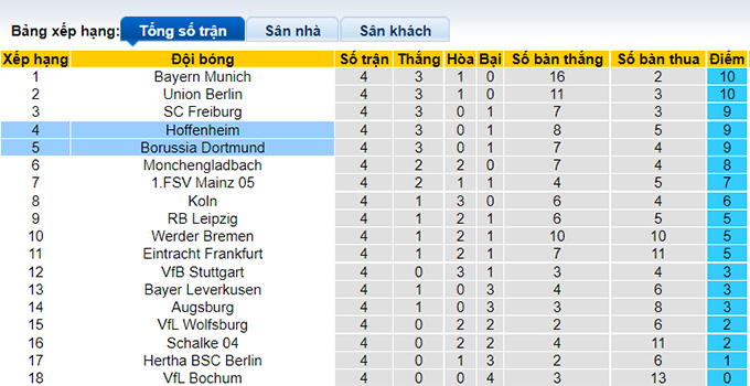 Nhận định, soi kèo Dortmund vs Hoffenheim, 1h30 ngày 3/9 - Ảnh 4