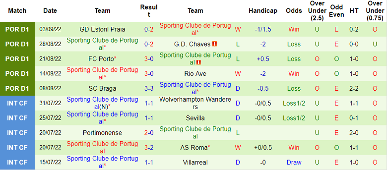 Nhận định, soi kèo Eintracht Frankfurt vs Sporting Lisbon, 23h45 ngày 7/9 - Ảnh 2