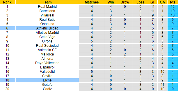 Nhận định, soi kèo Elche vs Bilbao, 21h15 ngày 11/9 - Ảnh 4