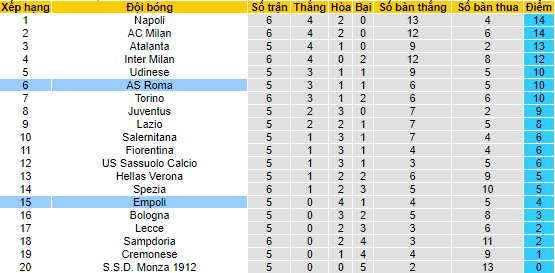 Nhận định, soi kèo Empoli vs Roma, 1h45 ngày 13/9 - Ảnh 4