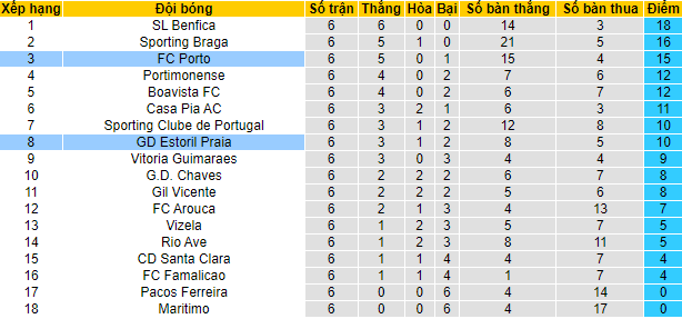 Nhận định, soi kèo Estoril vs Porto, 0h ngày 18/9 - Ảnh 4