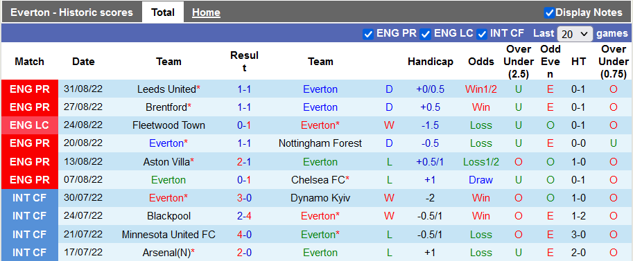 Nhận định, soi kèo Everton vs Liverpool, 18h30 ngày 3/9 - Ảnh 1