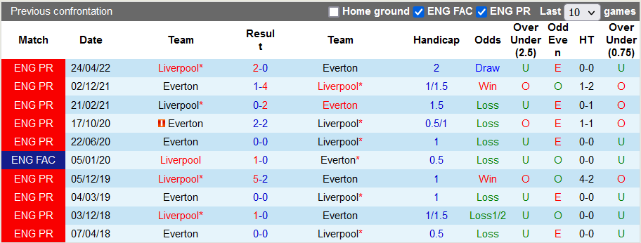 Nhận định, soi kèo Everton vs Liverpool, 18h30 ngày 3/9 - Ảnh 3