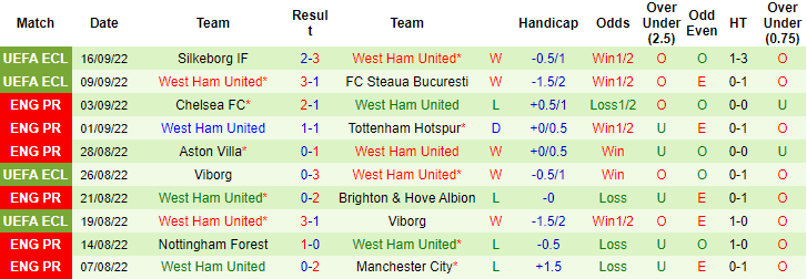 Nhận định, soi kèo Everton vs West Ham, 20h15 ngày 18/9 - Ảnh 2